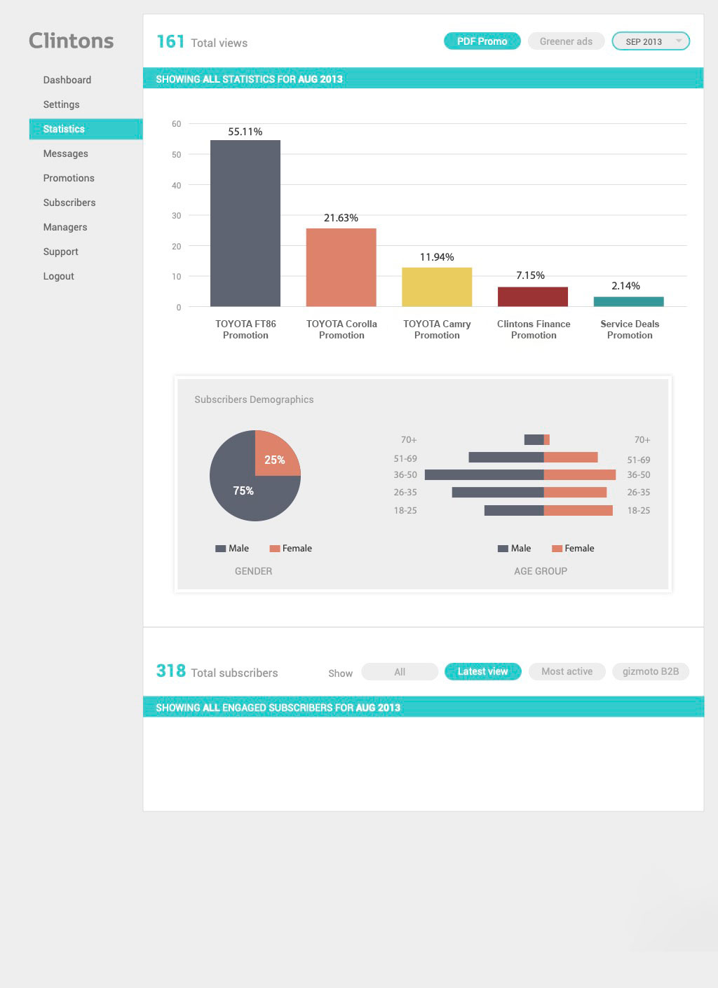 Gizmoto Publisher's Statistics